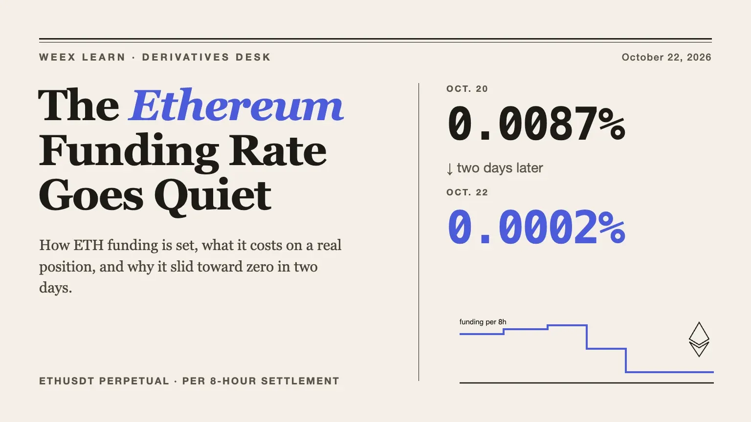Ethereum Funding Rate: How It Works and Why It Dropped Near Zero