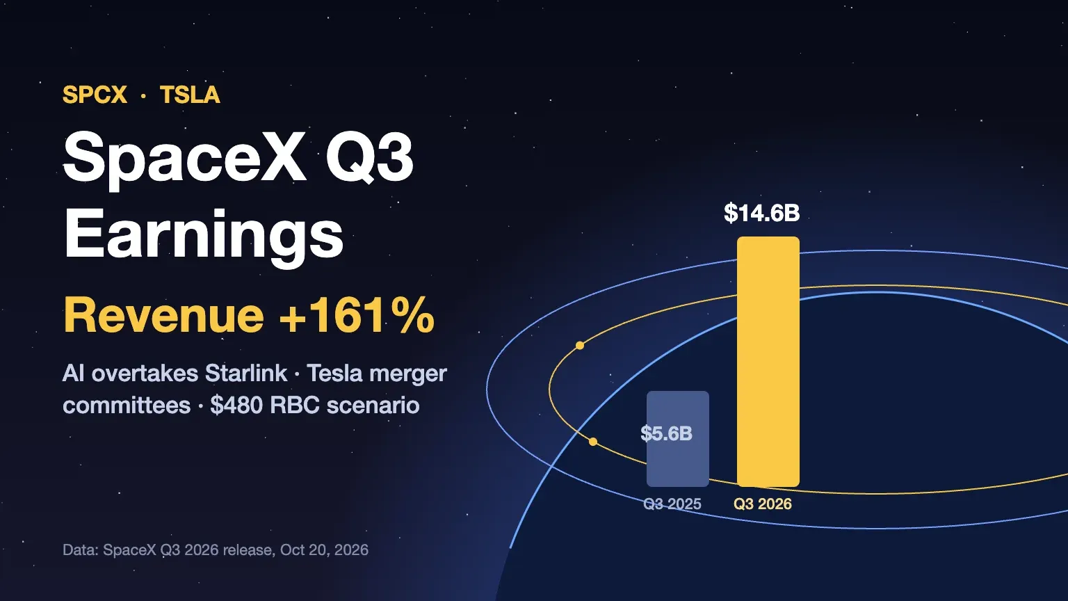SpaceX Q3 Earnings: 161% Growth, Tesla Merger Talk and SPCX Stock