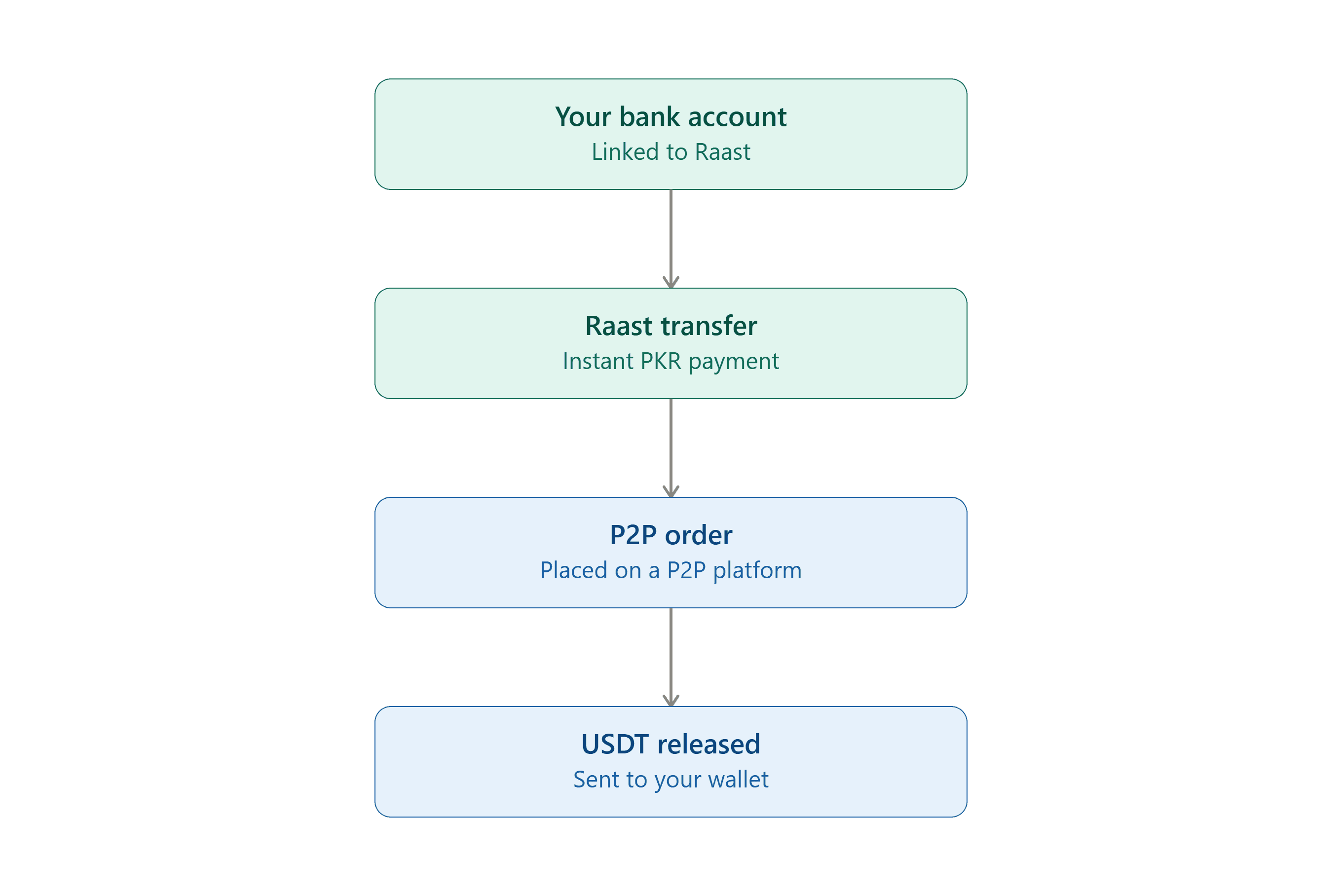 How to Buy USDT with Raast: A Guide to Instant PKR Payments in Pakistan