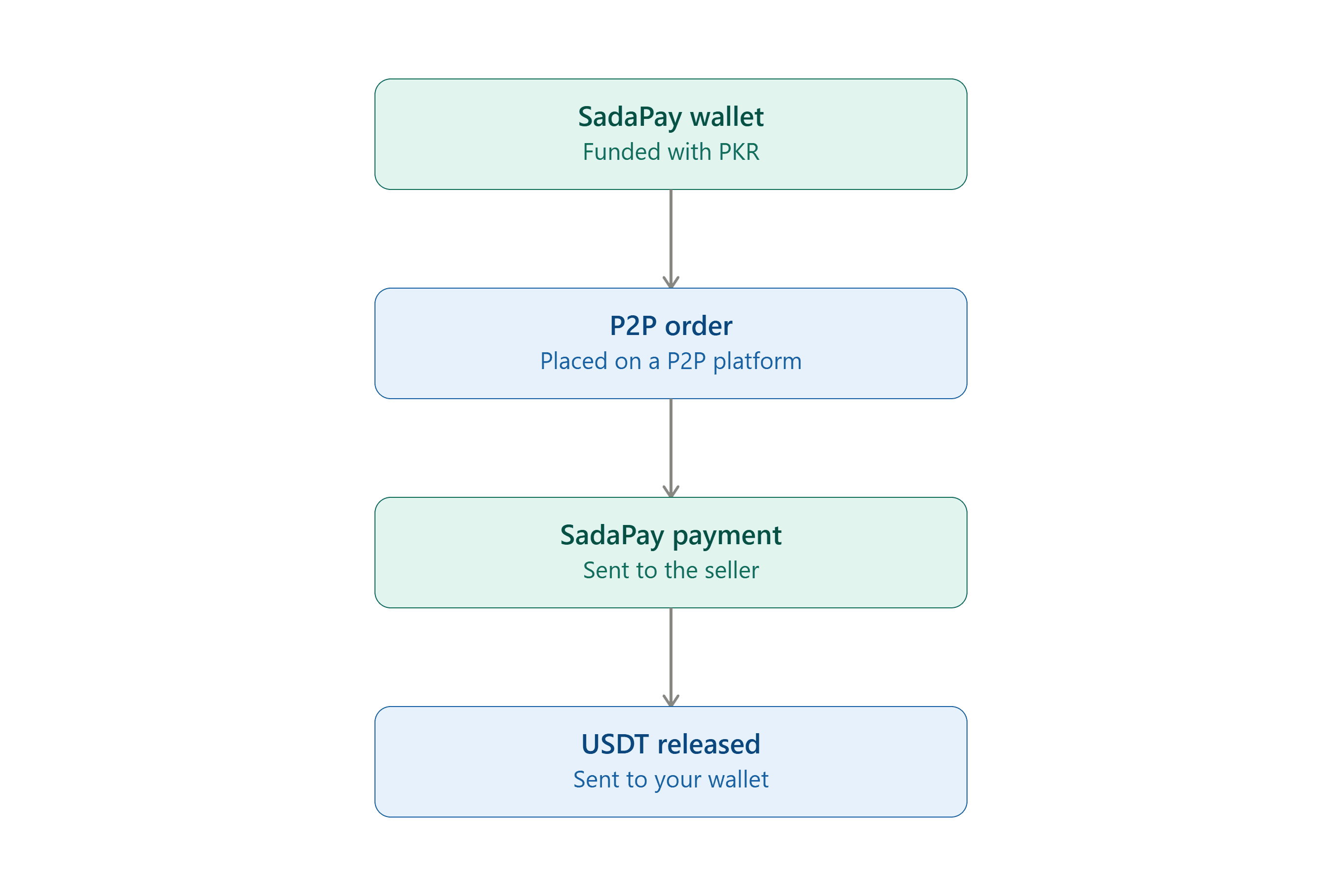 Can You Buy Crypto with SadaPay? Using SadaPay for PKR-to-USDT P2P Payments